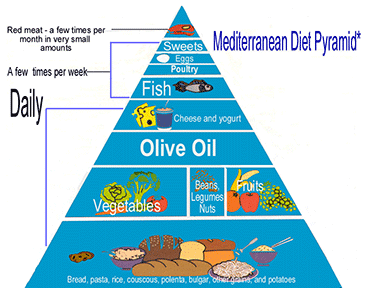 Olive Oil and the Mediterranean Diet Affects Gene Expression