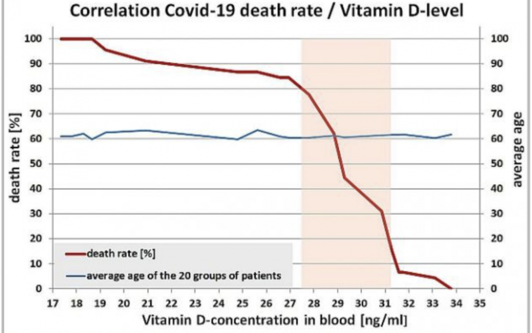 Vitamin D Shows SUPER Impressive Results in COVID-19